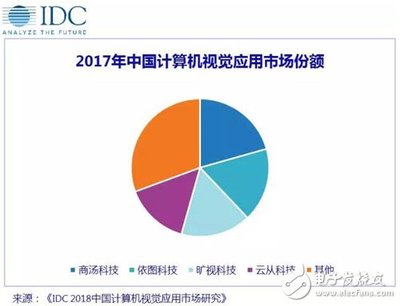 AI四小龍引領(lǐng)風(fēng)潮，計(jì)算機(jī)視覺應(yīng)用市場格局初定——解讀IDC《2018中國計(jì)算機(jī)視覺應(yīng)用市場研究報(bào)告》